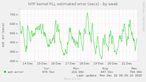 NTP kernel PLL estimated error (secs)