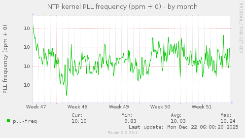 NTP kernel PLL frequency (ppm + 0)