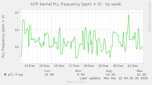 NTP kernel PLL frequency (ppm + 0)