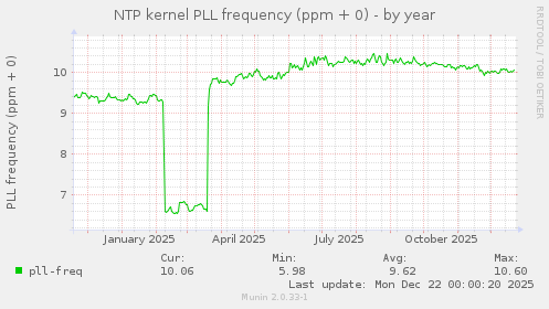 NTP kernel PLL frequency (ppm + 0)