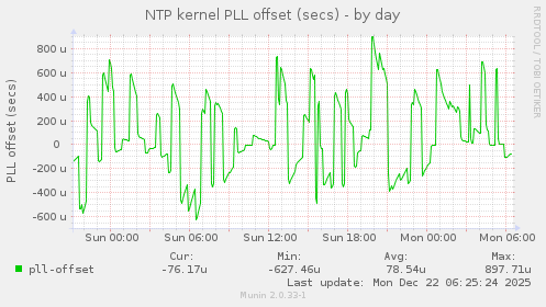 NTP kernel PLL offset (secs)