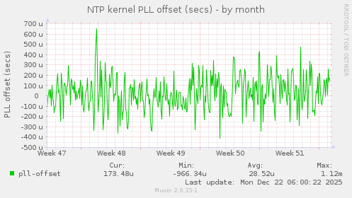 NTP kernel PLL offset (secs)