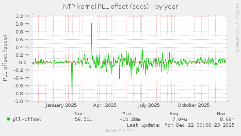 NTP kernel PLL offset (secs)
