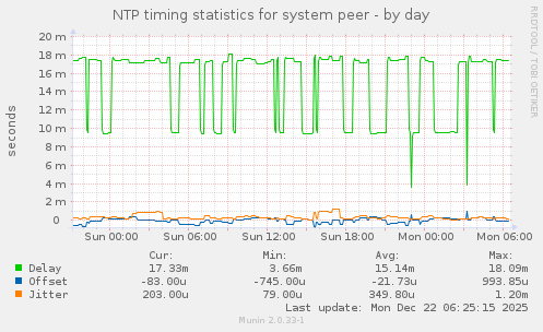 NTP timing statistics for system peer