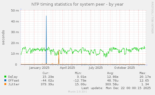NTP timing statistics for system peer