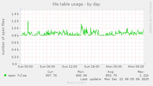 File table usage