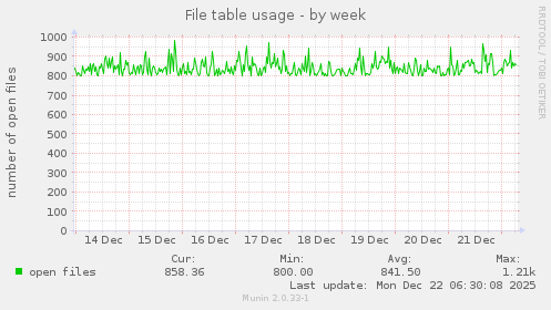 File table usage