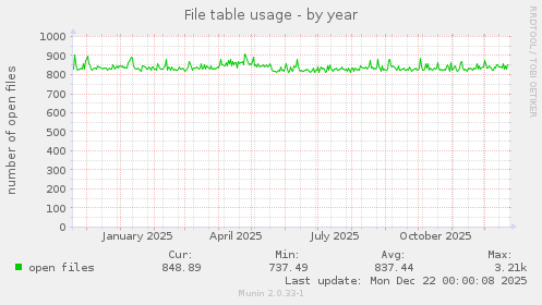 File table usage