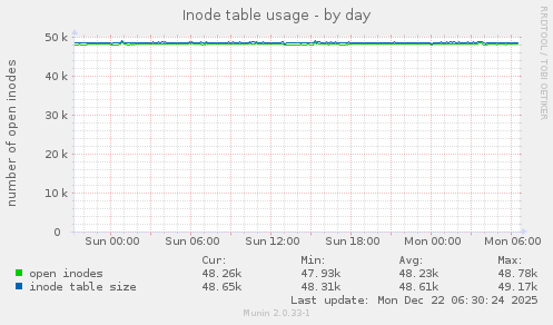 Inode table usage