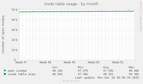 Inode table usage