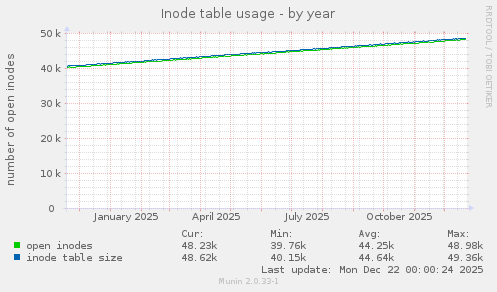 Inode table usage