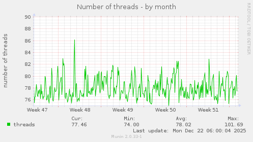 Number of threads