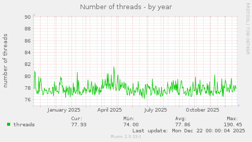 Number of threads