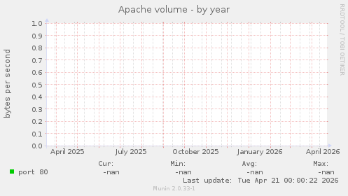 Apache volume