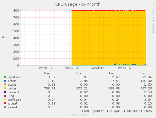 CPU usage