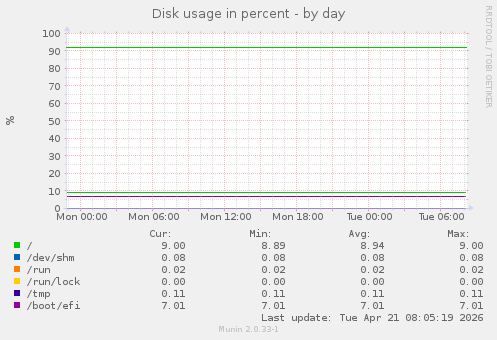 Disk usage in percent