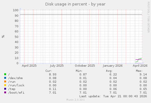 Disk usage in percent