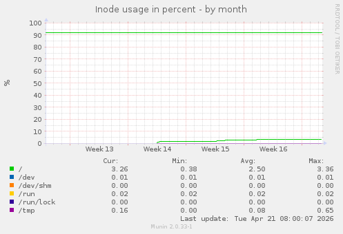 Inode usage in percent