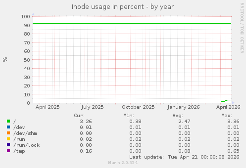 Inode usage in percent