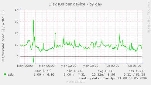 Disk IOs per device