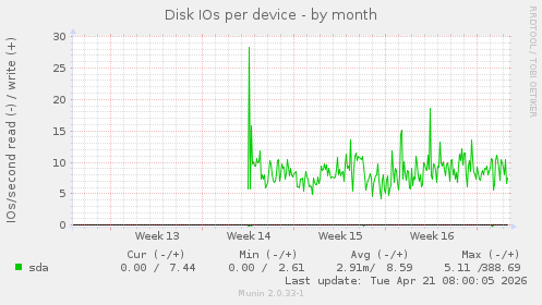 Disk IOs per device