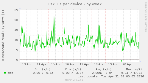 Disk IOs per device