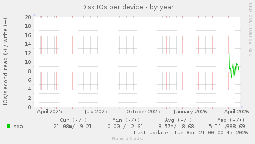 Disk IOs per device