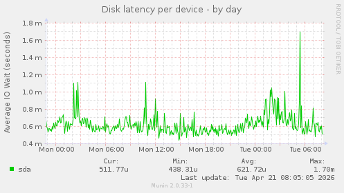 Disk latency per device