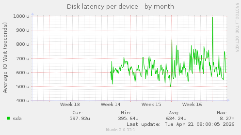 Disk latency per device