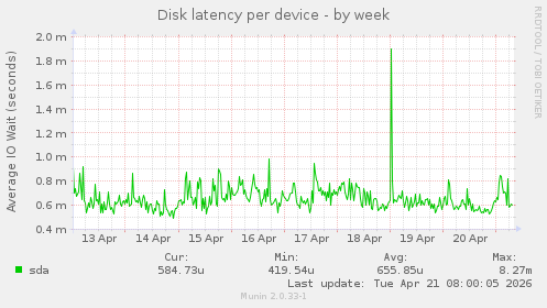 Disk latency per device