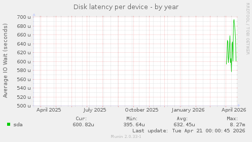 Disk latency per device