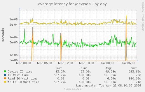 Average latency for /dev/sda