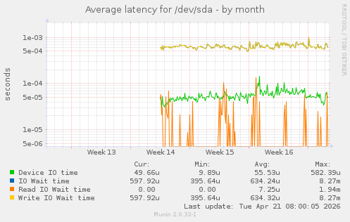 Average latency for /dev/sda