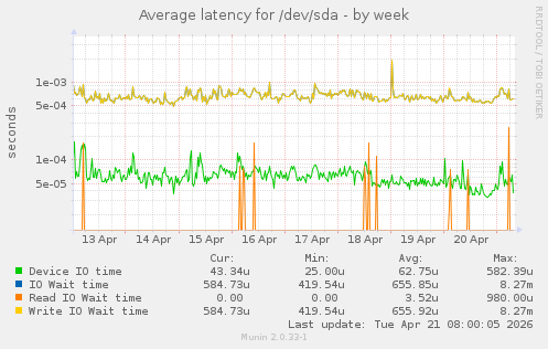Average latency for /dev/sda