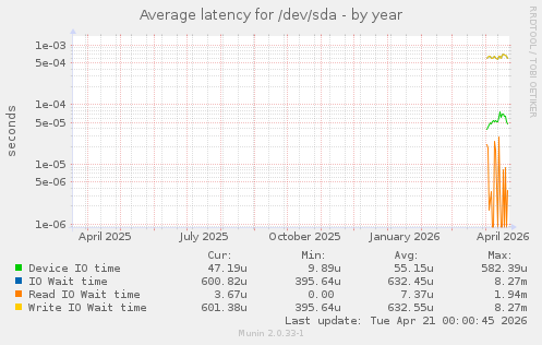 Average latency for /dev/sda