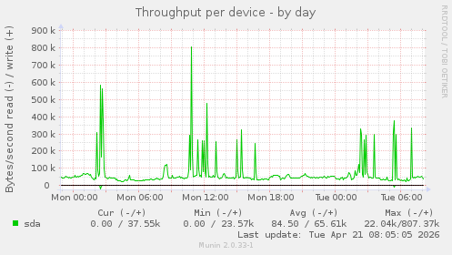 Throughput per device