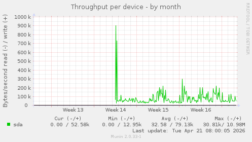Throughput per device