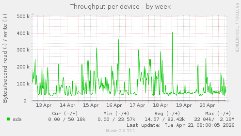 Throughput per device