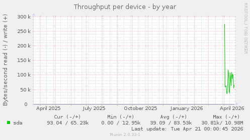 Throughput per device