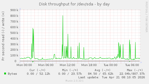 Disk throughput for /dev/sda