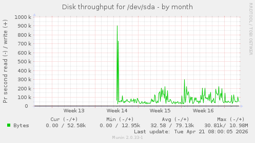 Disk throughput for /dev/sda