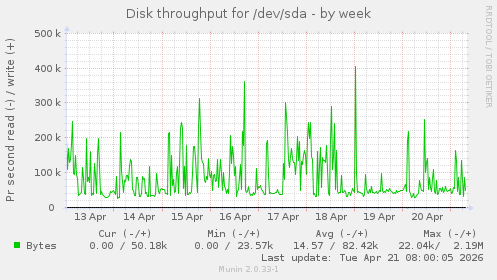 Disk throughput for /dev/sda