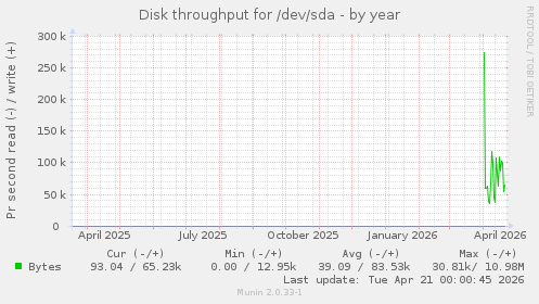 Disk throughput for /dev/sda