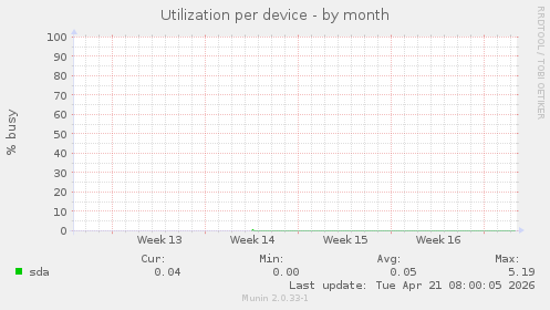 Utilization per device