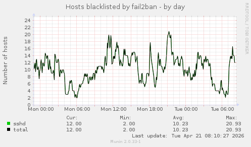 Hosts blacklisted by fail2ban