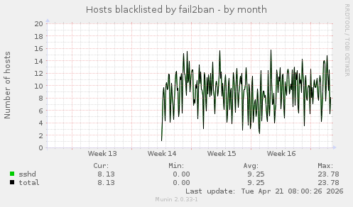 Hosts blacklisted by fail2ban