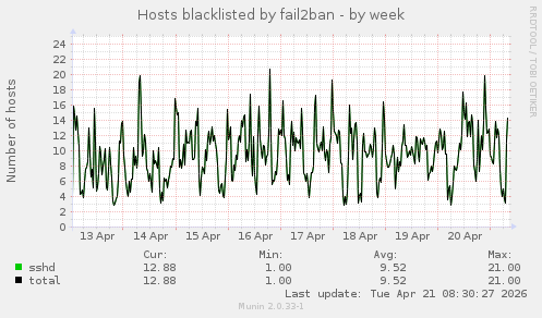 Hosts blacklisted by fail2ban