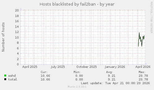 Hosts blacklisted by fail2ban
