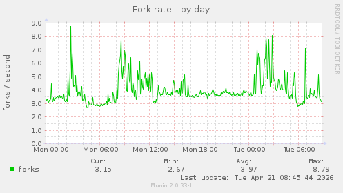 Fork rate