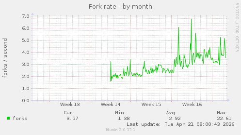 Fork rate
